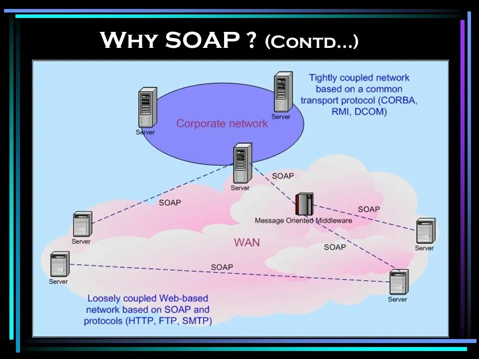 Access protocol. Soap протокол. Soap сервер. Пример протокола Soap. Soap (simple object access Protocol).