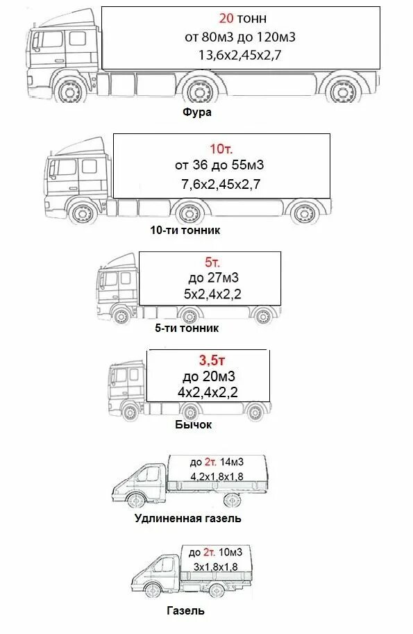 Фура 10т габариты. Фура 20 тонник габариты. Машина 5 тонник габариты. 10 Тонник машина габариты кузова. Кубатура машин