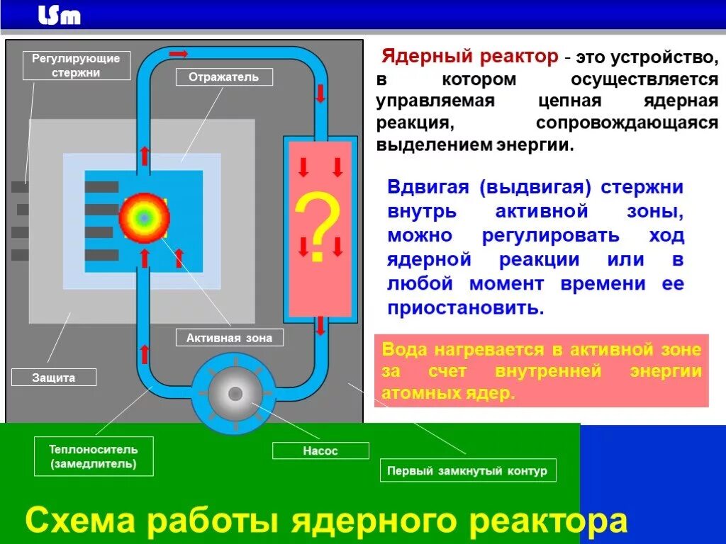 Энергетический ядерный реактор схема. Ядерный реактор схема работы физика. Ядерный реактор физика 9 класс. Схема преобразования энергии в ядерном реакторе.