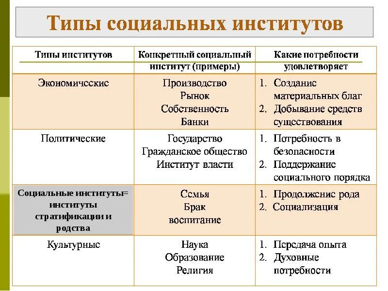 Социальная сфера общества семья идеальные потребности. Социальные институты примеры. Виды социальных институтов. Типы общественных институтов. Социальный институт это в обществознании.