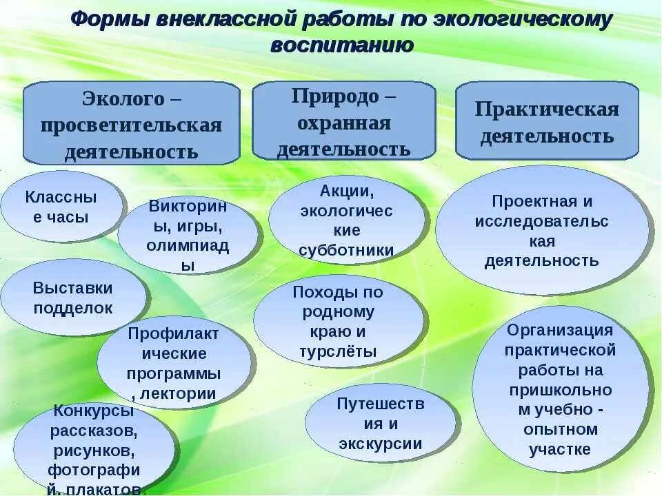 Формы внеклассной работы. Формы организации внеклассной работы в школе. Методы организации внеклассной работы. Формы организации воспитания. Направление деятельности учащихся