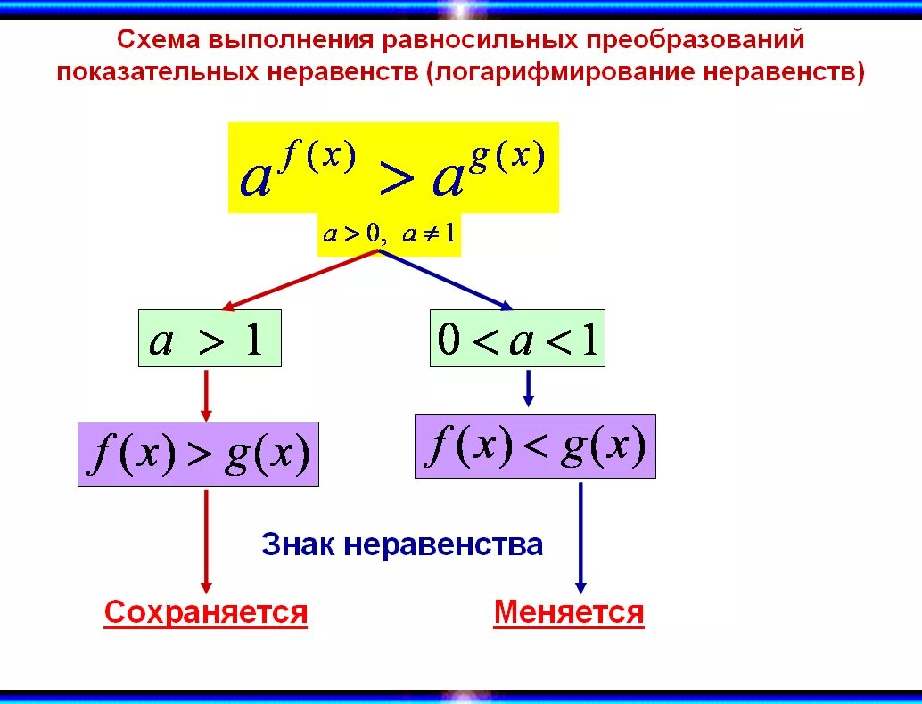 Решение простейших показательных и логарифмических уравнений. Рациональные иррациональные показательные неравенства. Рациональные иррациональные показательные неравенства. Решение иррациональных неравенств с подробным решением. Неравносильные преобразования неравенств.