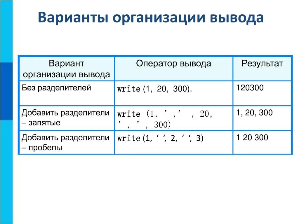 Варианты организации вывода. Операторы ввода и вывода Информатика. Вариант организации вывода таблица. Вариант организации вывода Информатика.