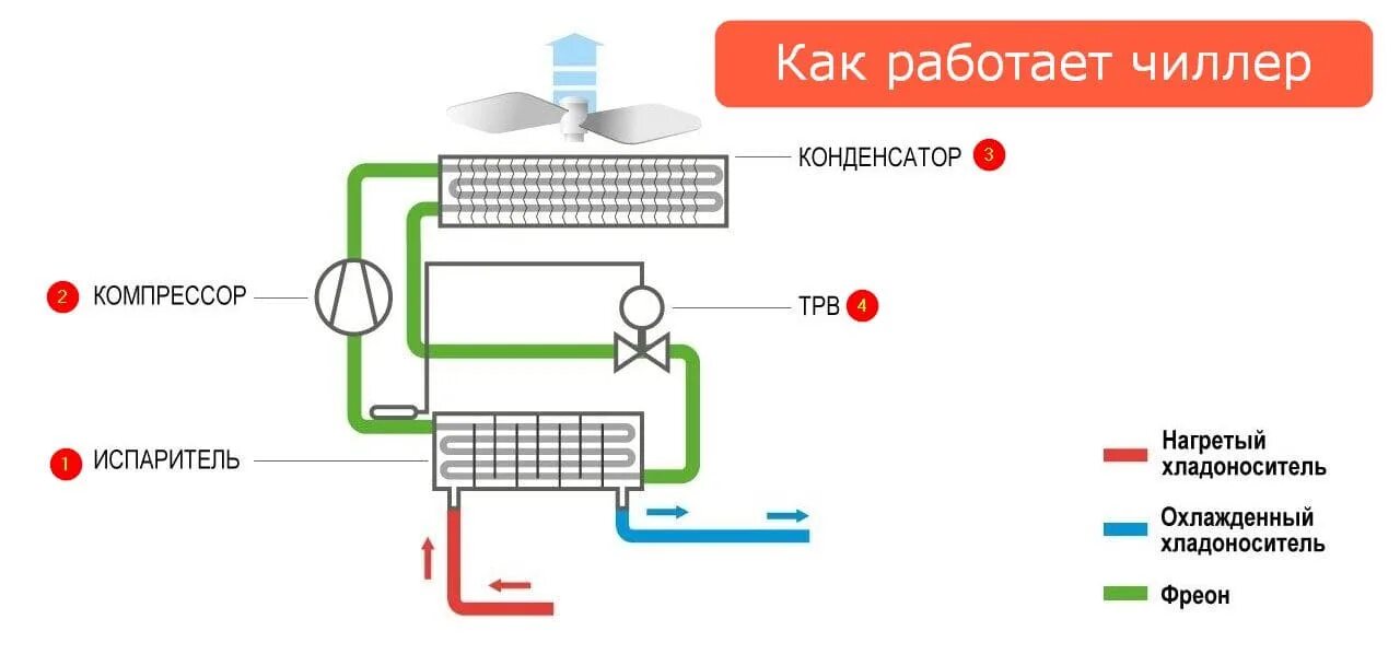 Охладитель принцип работы. Схема работы чиллера с водяным охлаждением конденсатора. Схема холодильной машины с водяным охлаждением. Сплит система чиллер фанкойл. Чиллер с водяным охлаждением конденсатора принцип работы схема.