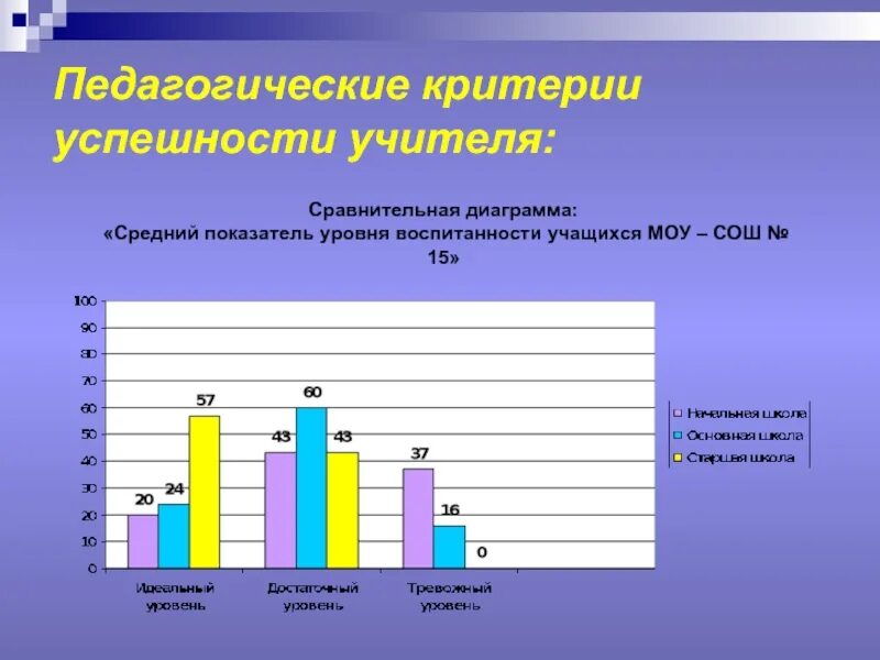 Критерии успешности ребенка. Критерии уровня воспитанности учащихся. Диаграмма уровень воспитанности учащихся. Средний уровень воспитанности. Критерии и показатели уровней воспитанности учащихся.