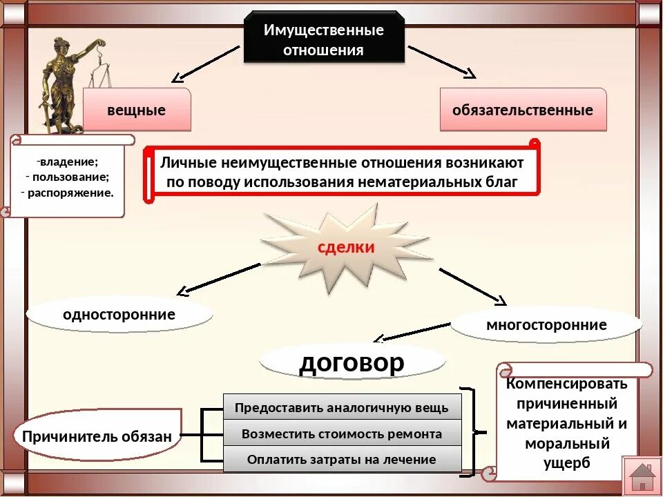 Вещное право и Обязательственное право. Соотношение вещных и обязательственных прав. Восстановления владения