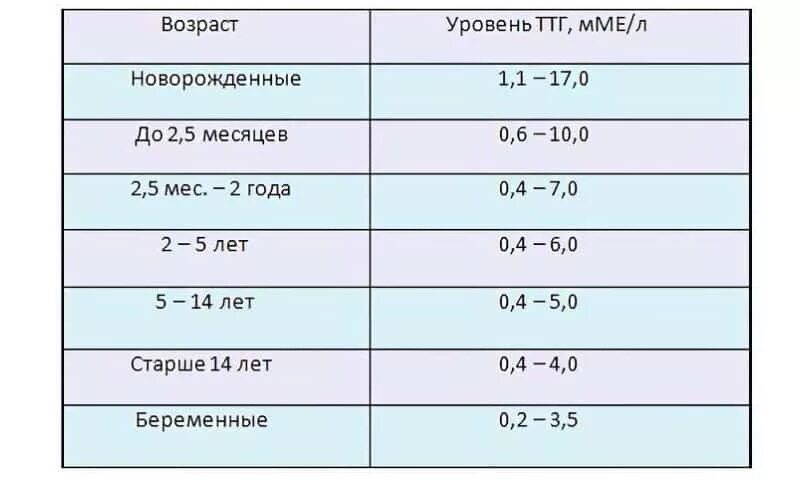 Т4 норма у женщин 60. TSH гормон норма у женщин по возрасту таблица. ТТГ И т4 норма у женщин по возрасту таблица. Гормон щитовидной железы норма у мужчин после 40 лет. Гормоны щитовидной железы норма у мужчин по возрасту таблица.