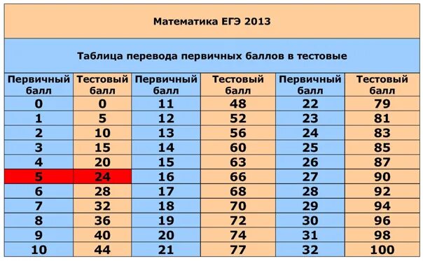 Таблица баллов ЕГЭ математика. Таблица первичных баллов профильная математика. Баллы по математике ЕГЭ. Первичные баллы ЕГЭ математика.