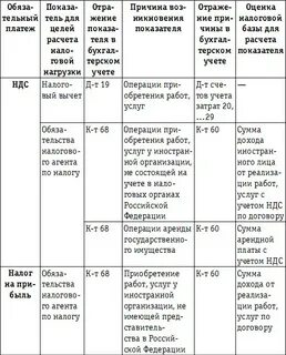 Налоги ндс ндфл