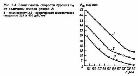 19 скорость