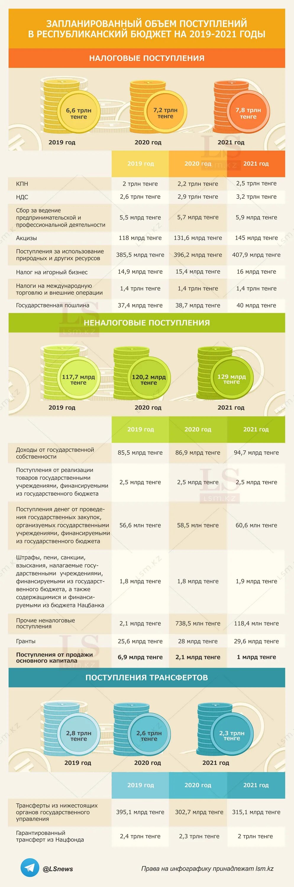 Образование 2020 2021. Бюджет Казахстана 2021. Налоговый поступления в бюджет инфографика. Корпоративный подоходный налог в РК 2021. Налоговые поступления Узб 2021.