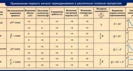 В том 1 применение. Первое начало термодинамики для различных процессов. Применение первого закона термодинамики к газовым процессам. Применение первого закона термодинамики таблица. Применение первого начала термодинамики к различным процессам.