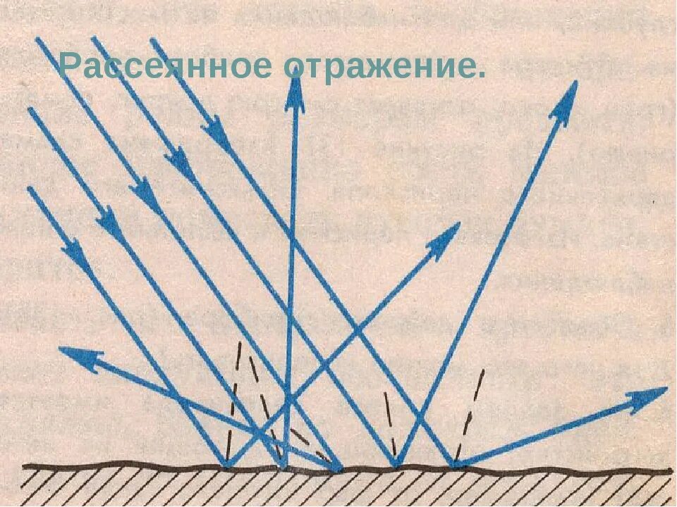 Зеркальное и диффузное отражение. Рассеянное отражение света. Рассеянное отражение физика. Зеркальное и рассеянное отражение. Отражение света от шероховатой поверхности.