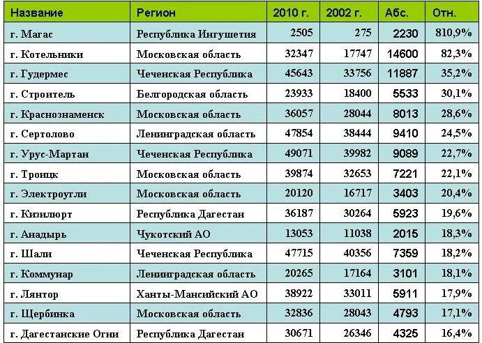 Города с растущим населением россии. Список самых быстрорастущих городов России. Самые быстрорастущие города России по населению. Самые быстрорастущие города России по населению 2020. Самые быстрорастущие города России по населению 2021.