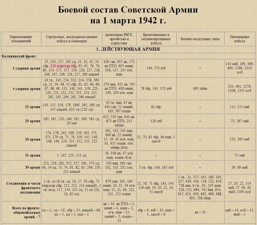 Структура Советской армии 1942. Боевой состав. Боевой состав армии. Численность красной армии в 1942. Боевой состав организация