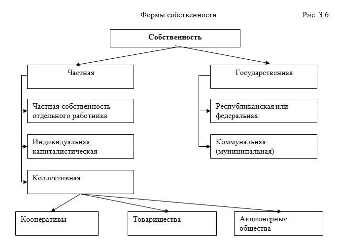 Форма собственности имущества предприятия. Схема типы и формы собственности в экономике. Формы собственности в Казахстане. Формы собственности в экономике схема. Виды частной собственности таблица.