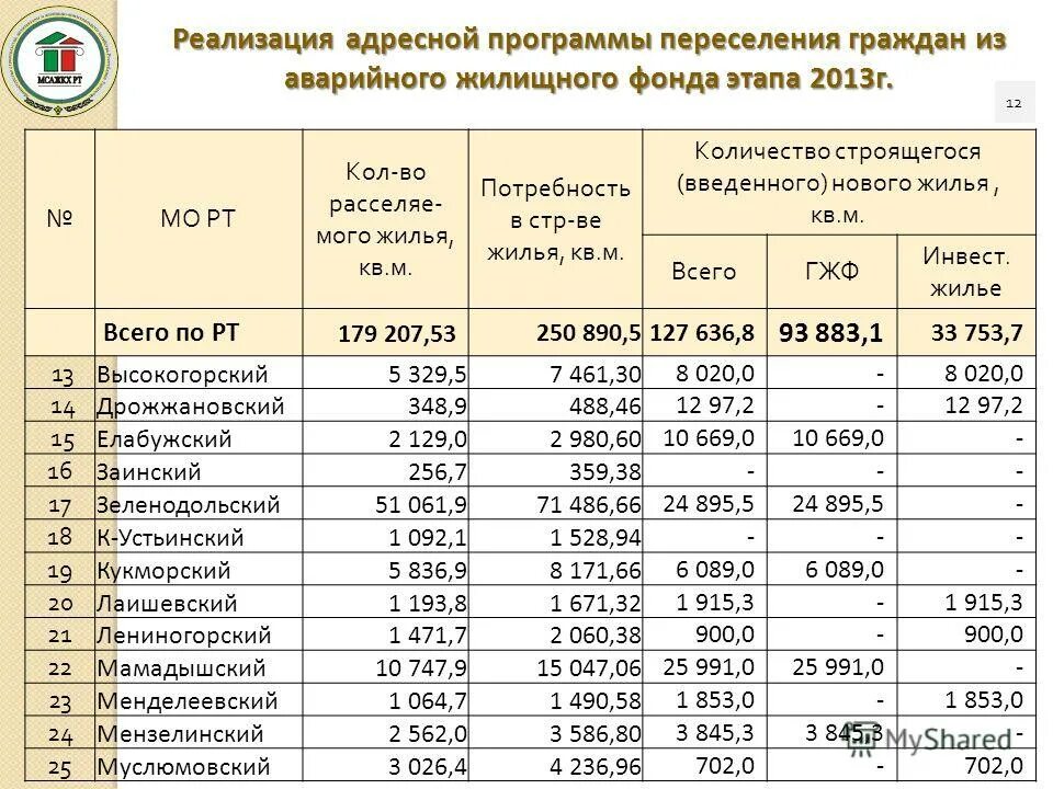 Региональную адресную программу переселения граждан. Региональную адресную программу переселения граждан