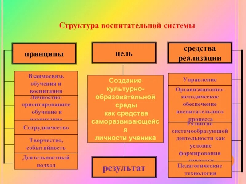 Основные составляющие воспитания. Структурные компоненты воспитательной системы. Структура воспитательной системы. Структура воспитательной системы школы. Сущность воспитательной системы.