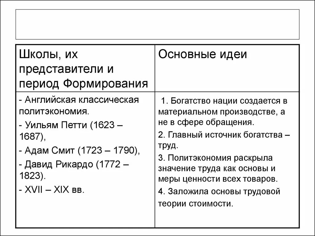 Основные представители экономической школы. Английская школа классической политэкономии представители. Английская школа классической политэкономии основные идеи. Классическая экономическая школа основные идеи. Английская классическая политическая экономия основные идеи.