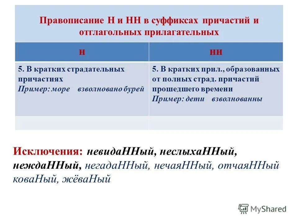 Правописание суффиксов причастий таблица. Страдательные и действительные причастия правило суффиксов. Суффиксы причастий спряжения. Правописание нн в суффиксе полного страдательного причастия. Исключения суффиксов причастий.