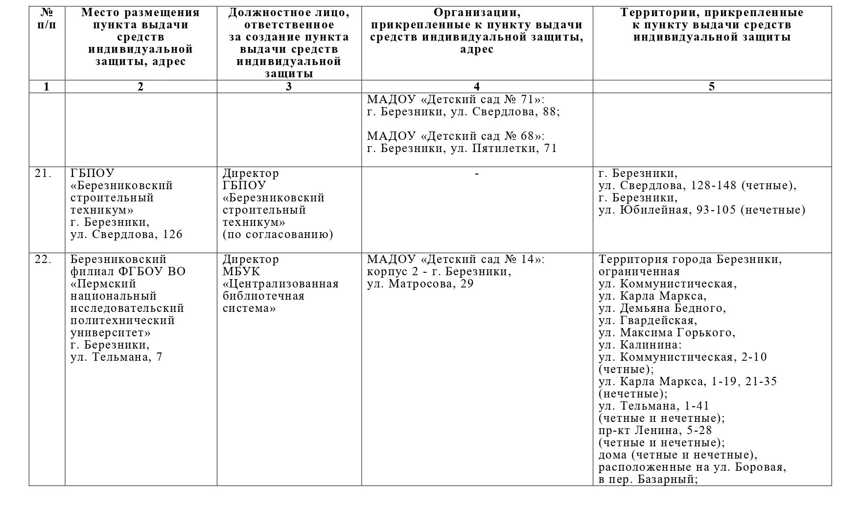 Изменения норм выдачи сиз. План распределения и выдачи средств индивидуальной защиты. План выдачи СИЗ В организации. Нормы выдачи СИЗ. План выдачи средств индивидуальной защиты в организации образец.