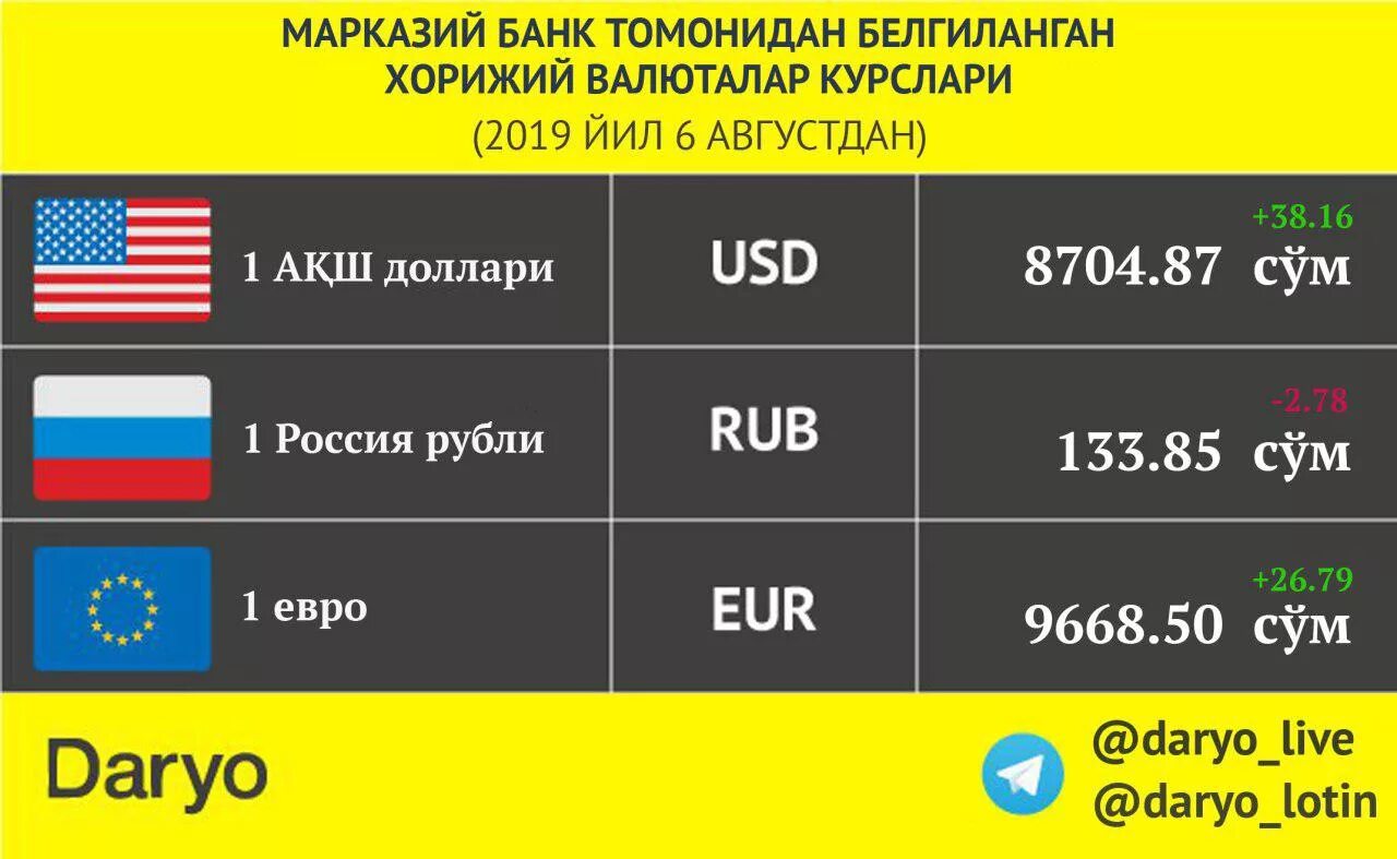 Курс узб сум. Курс доллара в Узбекистане. Валюта курс Узбекистонда. Узбекистонда валюта курсы. Ўзбекистонда доллар курси.