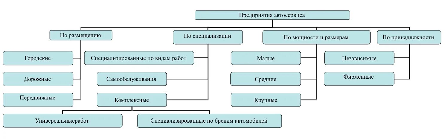 Структура предприятия автомастерская. Схема производственной структуры предприятия автосервиса. Классификация автосервисных услуг. Организационная структура автосервиса схема. Классификация предприятий автосервиса.