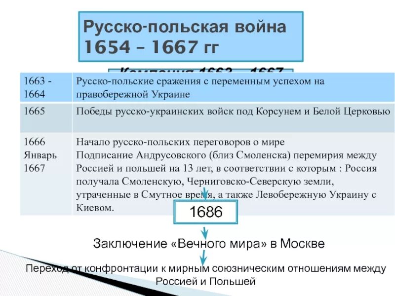 Таблица по войне 1654-1667. 1654 год в истории россии 7 класс