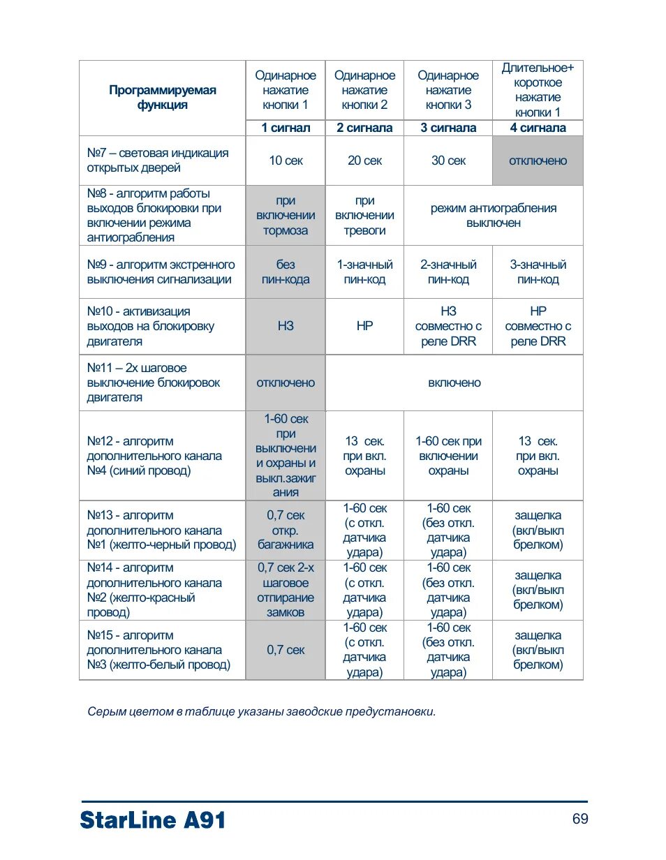 Программирование сигнализации старлайн а91. Таблица программирования старлайн а91. Таблица программирования сигнализации старлайн а91. Программирование сигнализации старлайн а91 на автозапуск.