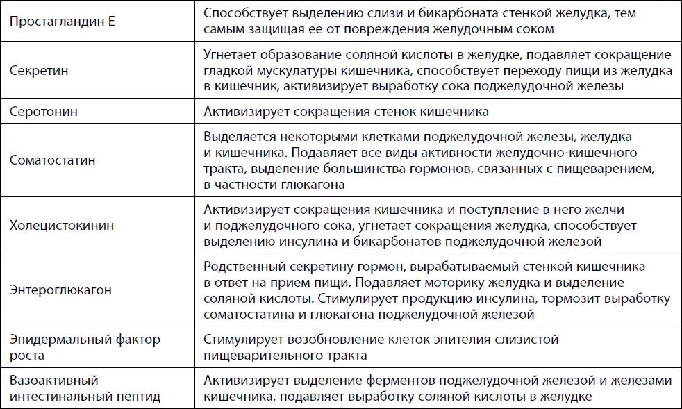 Кишечник функции таблица. Гормоны желудочно-кишечного тракта таблица. основные гормоны жкт таблица. эндокринная функция желудочно-кишечного тракта физиология. основные гормоны пищеварительного тракта.