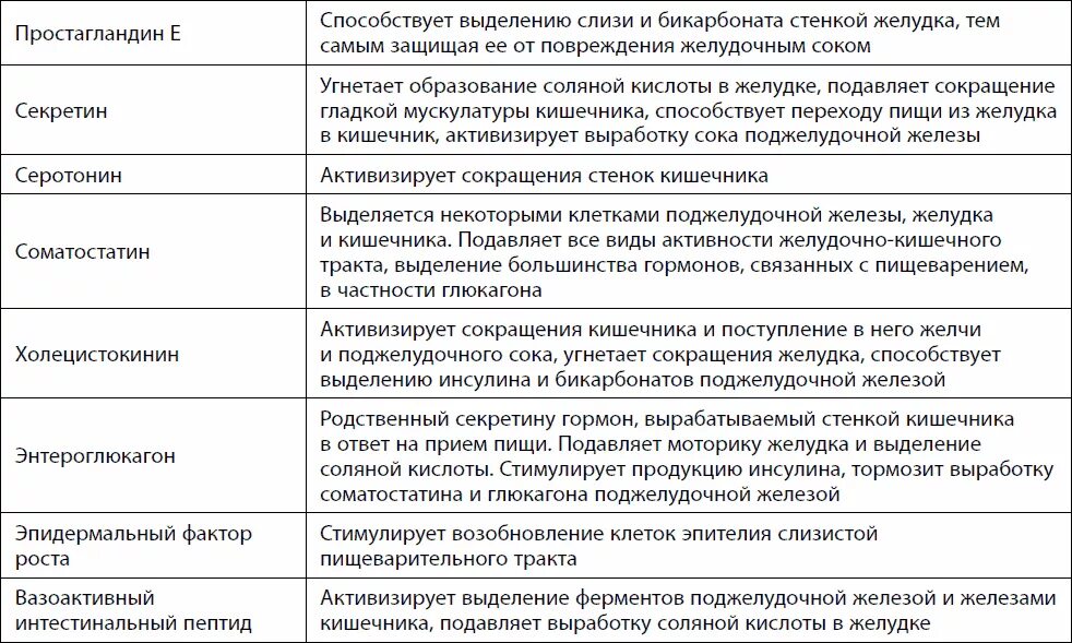 Ферменты желудка таблица. Основные гормоны желудочно-кишечного тракта. Гормоны ЖКТ И их функции физиология. Основные гормоны ЖКТ таблица. Эндокринная функция пищеварительного тракта.