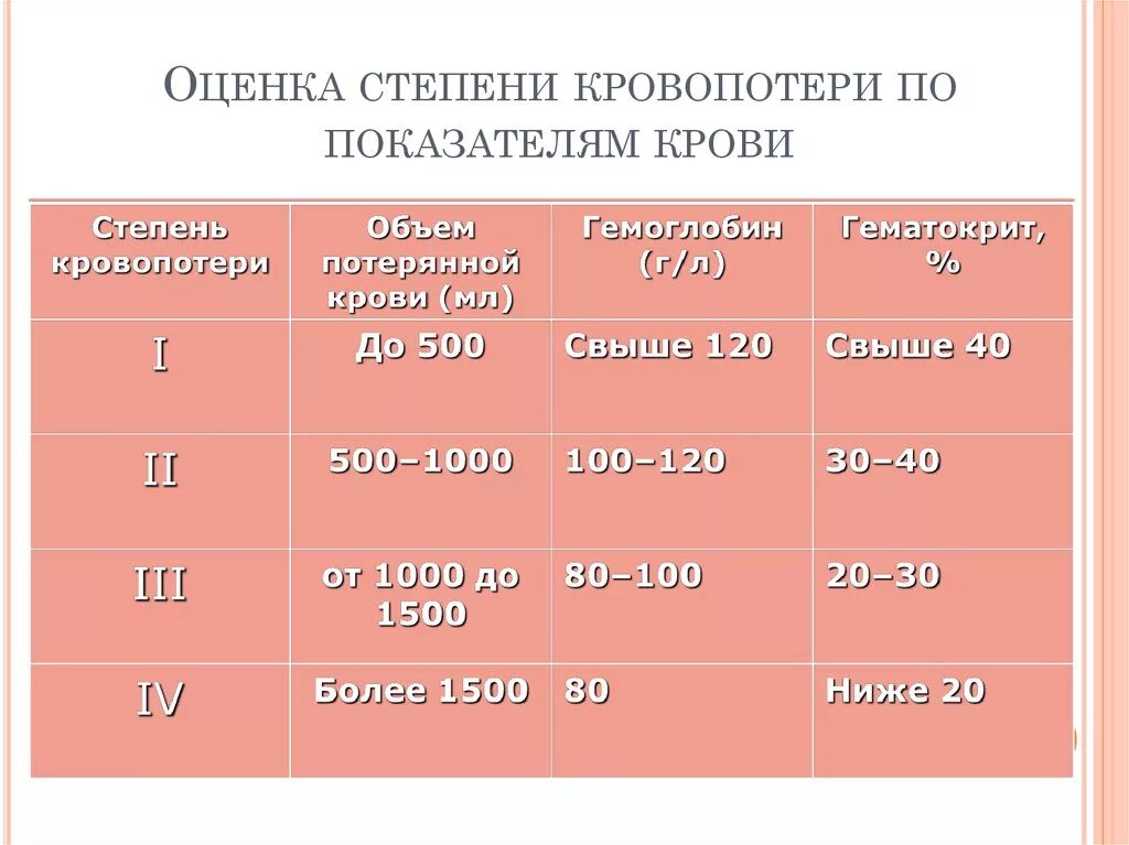 К чему снится потеря крови. Показатели кровопотери. Показатели степени кровопотери. Степени потери крови. Оценка степени кровопотери.