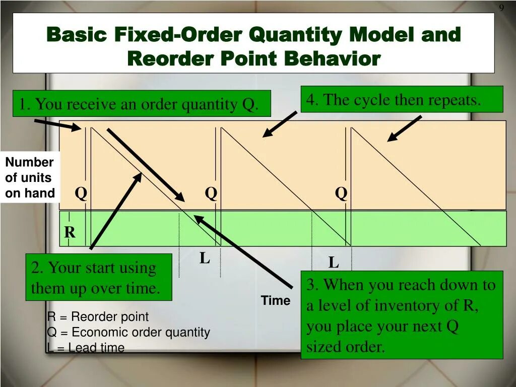 Fixing order. Reorder point. EOQ И reorder point разница. Fixed order Quantity. Расчет критической точки reorder point.