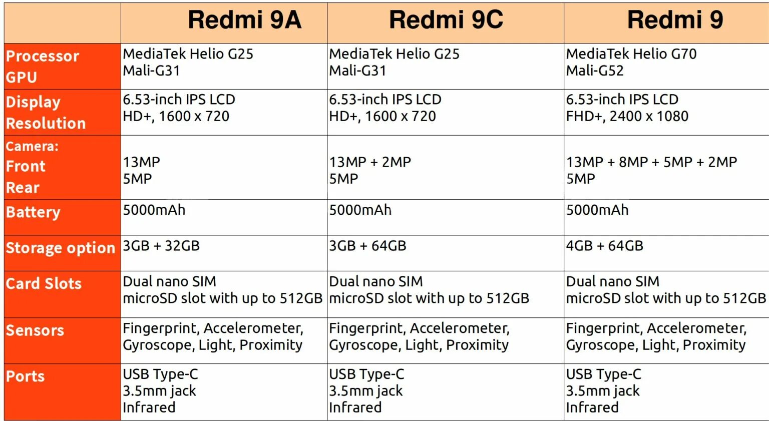 Mr9a pro характеристики. Xiaomi redmi 9c процессор. сяоми редми 9 характеристики. процессор редми 9с 64. redmi 9c характеристики.