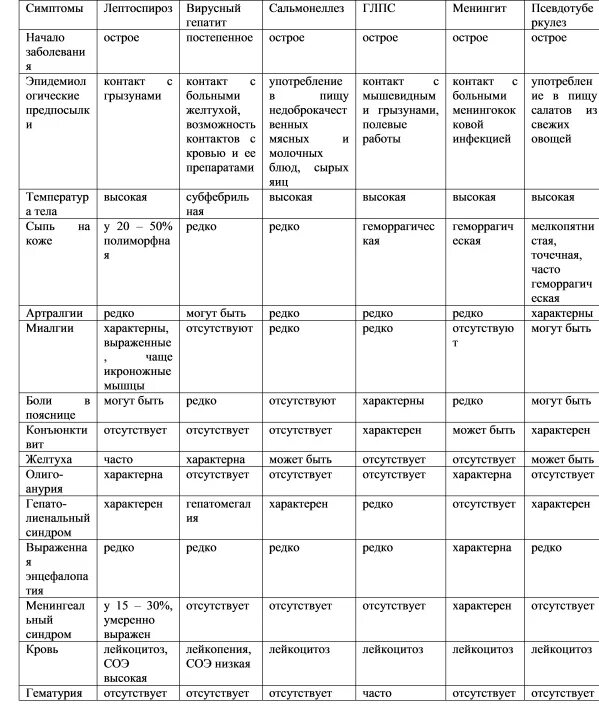 Дифференциальный диагноз ГЛПС И лептоспироза. Дифференциальный диагноз гепатита и лептоспироза. Дифференциальный диагноз вирусных гепатитов. Диагностика вирусных гепатитов таблица. Лептоспироз гепатит