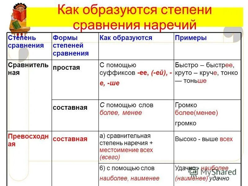 Образуйте степени сравнения от данных наречий легко