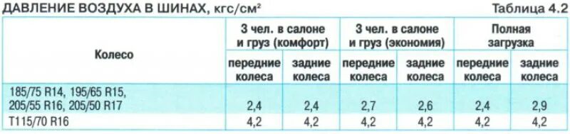 Давление в 15 шинах лето. Давление в шинах Шевроле Нива r15. Давление в шинах автомобиля Шевроле Нива летом. Давление в шинах автомобиля Шевроле Нива. Давление в шинах Шевроле Нива r16 летом.