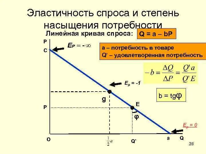 Эластичность спроса по цене линейной функции. Кривая спроса формула. кривая спроса уравнение. рыночный спрос формула. уравнение линейной кривой спроса.