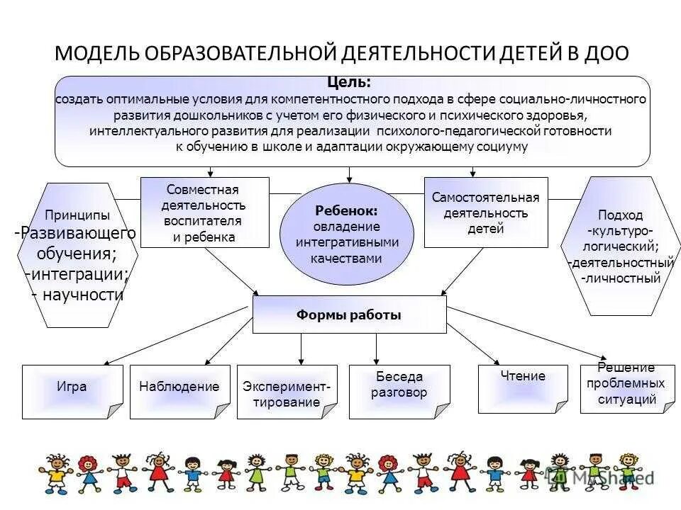 Модель образовательной деятельности детей в ДОУ. Формы реализации программы в ДОУ. Образовательная деятельность в детском саду в соответствии с ФГОС. Воспитательно-образовательный процесс в ДОУ В соответствии с ФГОС.