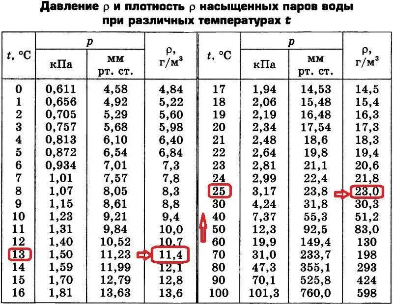 Давление при температуре 25 градусов. Плотностьпара водыот температуру и давления. Зависимость давления насыщенных паров от температуры таблица. Давление и плотность насыщенных паров при различных температурах. Таблица давления насыщенных паров от температуры.