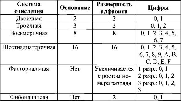 Фибоначчиеву систему счисления. Алфавит факториальной системы счисления. перевод систем счисления факториальная система. факториальная система счисления пример. факториальная система счисления таблица.