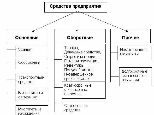 Основные средства бывают