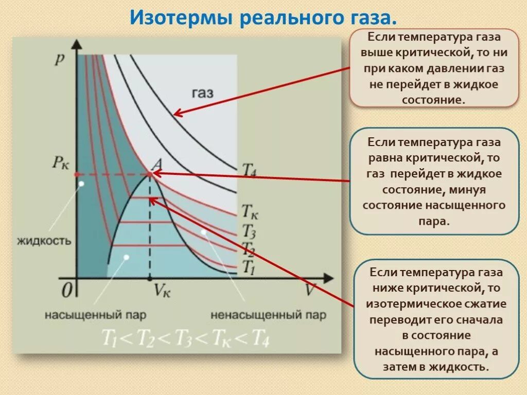 Как изменится давление объем температура. График изотерм реального газа. Изотерма реального газа физика. Критическое состояние. Изотермы реального газа.. Реальный ГАЗ изотермы реального газа.