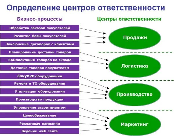 Ответственность в бизнес центрах