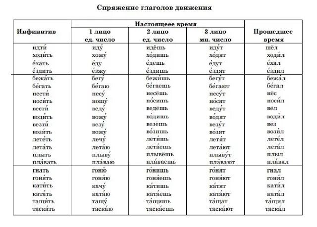 Слово идти какое время. Спряжение глаголов движения. Глаголы движения в русском языке таблица. Глаголы в русском языке для иностранцев. Глаголы движения РКИ таблица.