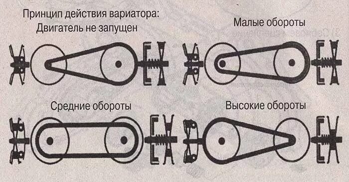 Вращение двигателя