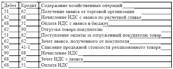 Получен аванс операции. Получен аванс от поставщика проводка. Получен аванс от покупателя проводка. Получена предоплата от покупателя проводки. Бухгалтерские проводки по реализации товаров в розничной торговле.