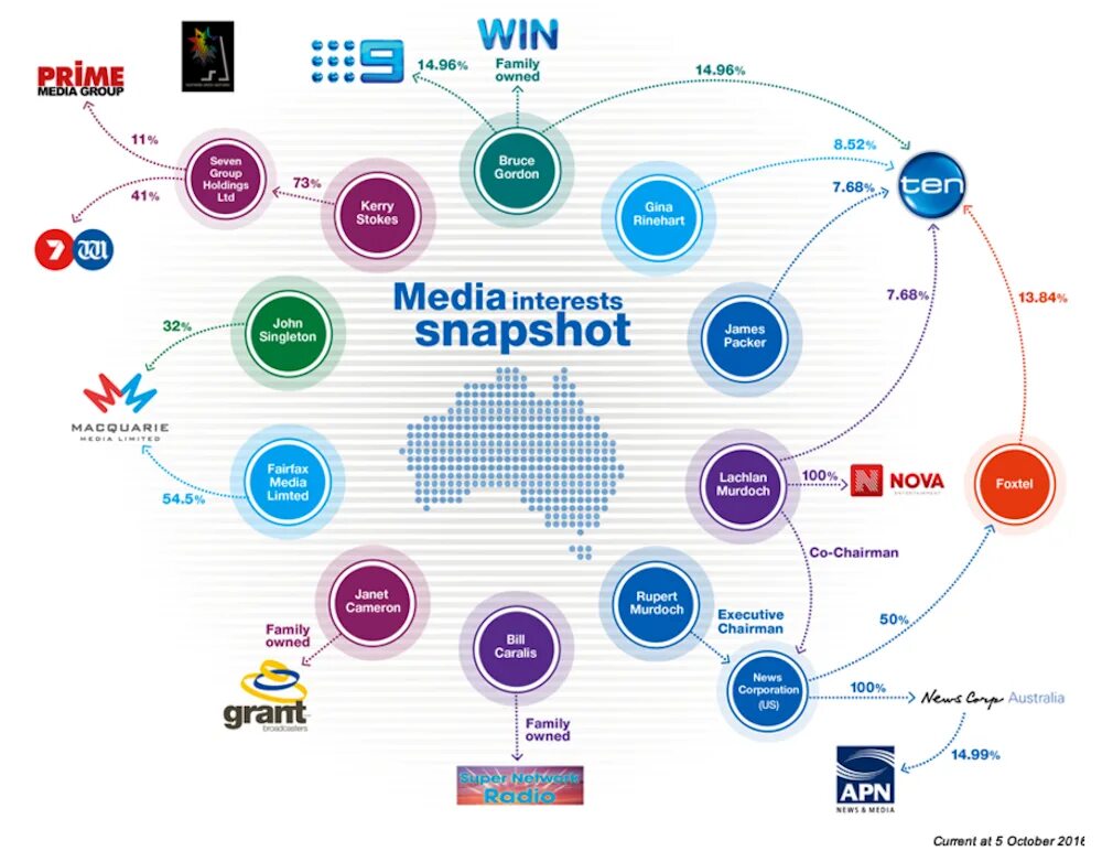 Media limited. Who owns the Media. Медиа. USA Media. Мультимедийные компании.