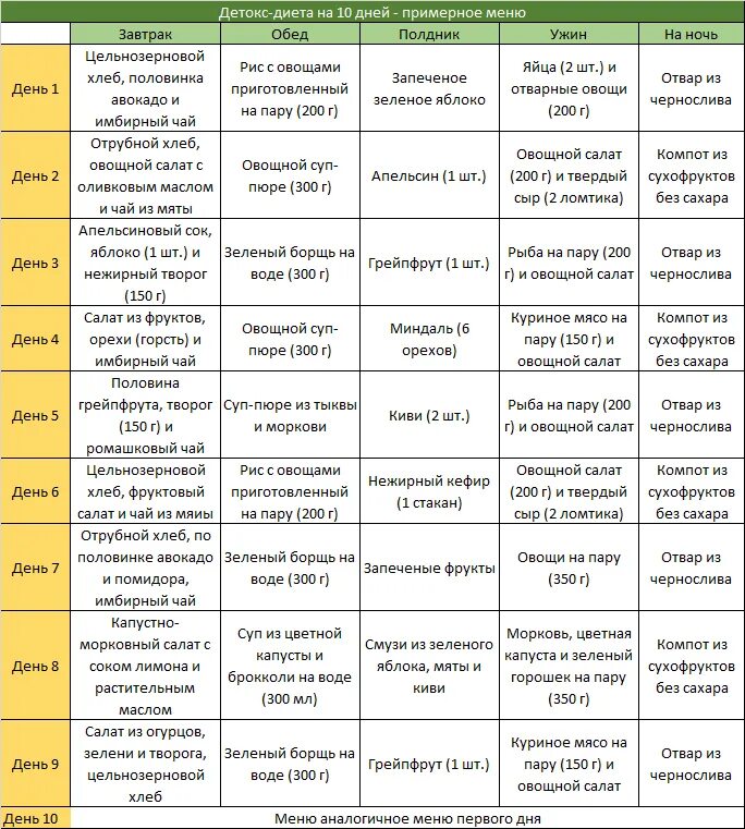 рацион на день по времени правильного питания. белковая диета. пп питание на неделю с рецептами для похудения меню. питание на 10 дней. диеты для похудения живота и боков меню.