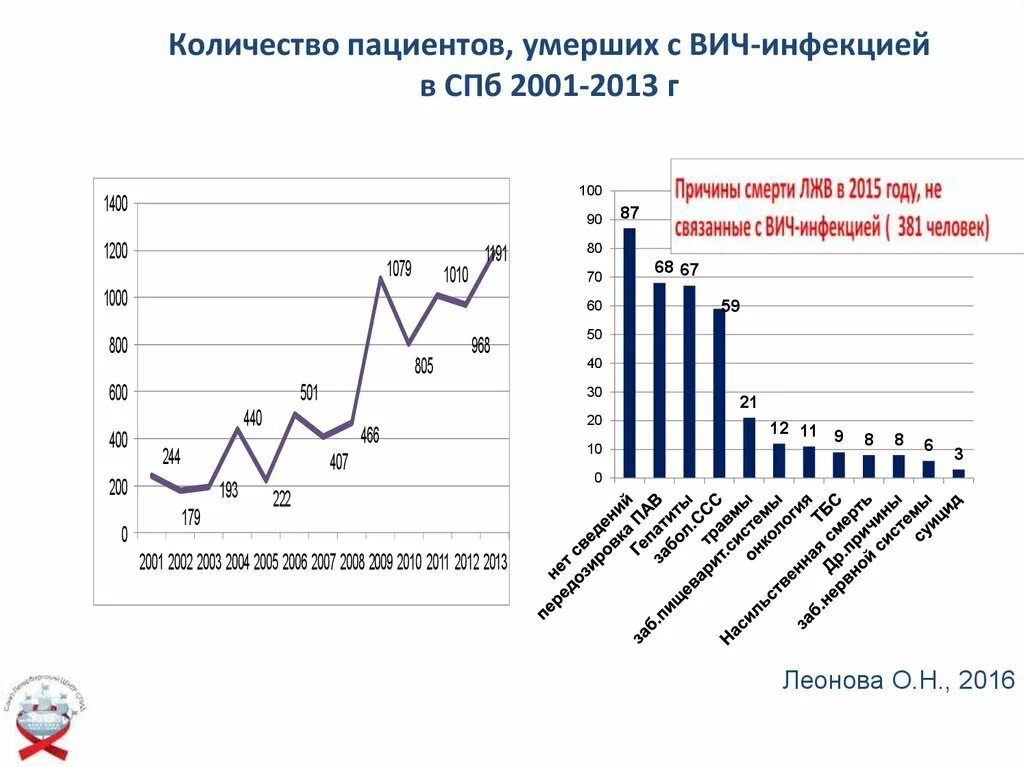 Сколькотлюди живут с СПИДОМ. Продолжительность жизни с ВИЧ. Сколько живут люди с ВИЧ инфекцией. Количество пациентов с ВИЧ. Как жить с вич инфекцией